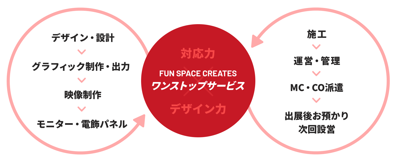 自社ワンストップサービスで最適な展示会ブースをご提案します。